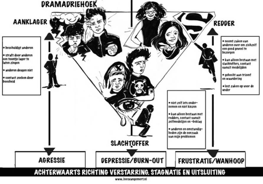 Dramadriehoek loes van gemert - dramadriehoek