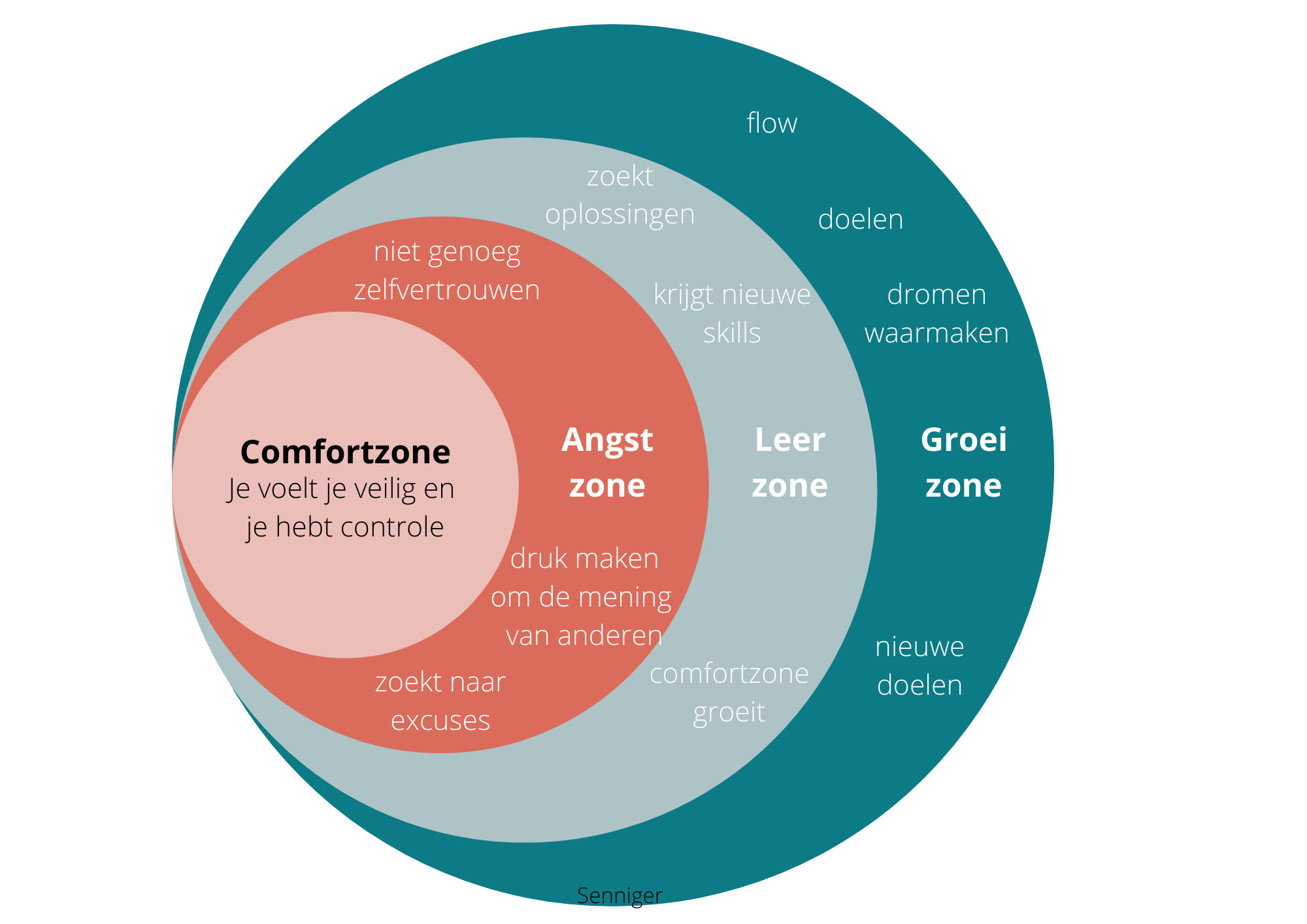 Comfortzone is de wandelstok van luiheid. Tevreden zijn is prima, liever dankbaar zijn voor wat was. Zo kun jij ademruimte geven aan nieuw avontuur.