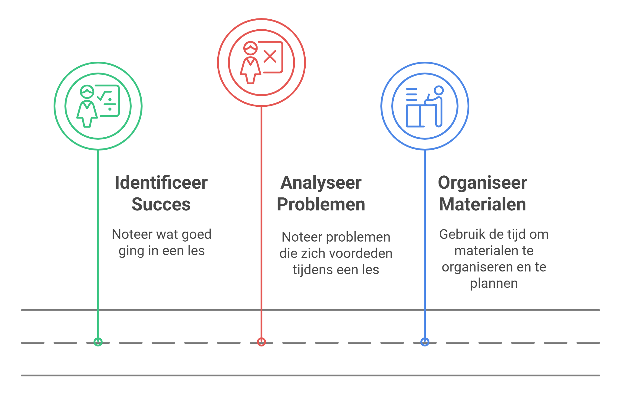 3 tips 5 minuten evaluatie